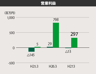 営業利益