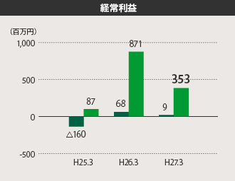 経常利益