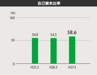 自己資本比率